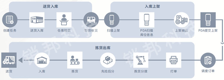 电商仓库管理-电商库存管理-电商仓储管理解决方-销邦科技